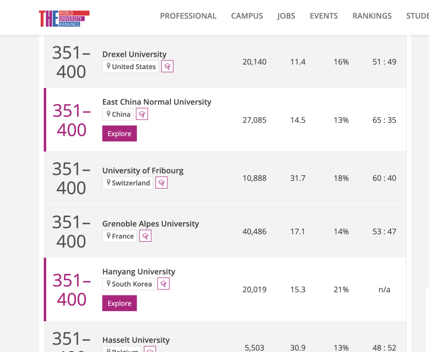 Trường Đại học Fribourg nằm trong top 400 trường đại học uy tín theo xếp hạng mới nhất của Times Higher Education